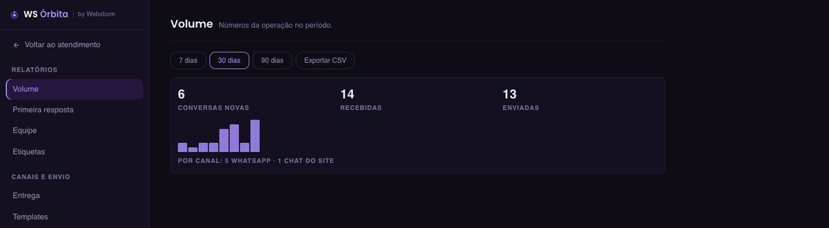Relatórios do WS Órbita com volume de conversas por canal